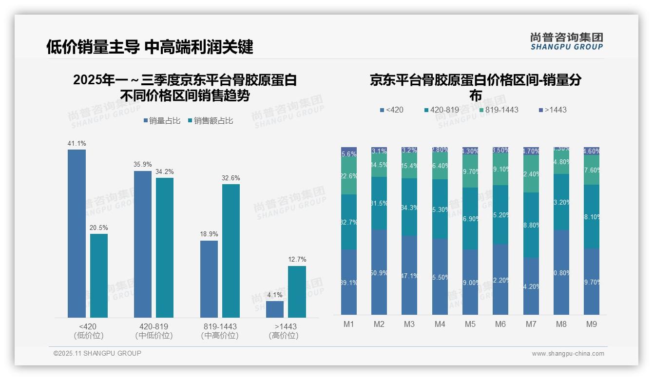 中高价位骨胶原蛋白贡献66.8%销售额——尚普咨询集团独家报告-2025年11月-骨胶原蛋白-38