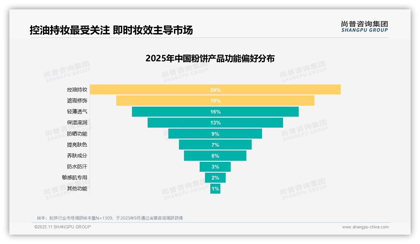 尚普咨询集团发布专项报告：控油持妆功能24%领跑粉饼市场-2025年11月-粉饼-38