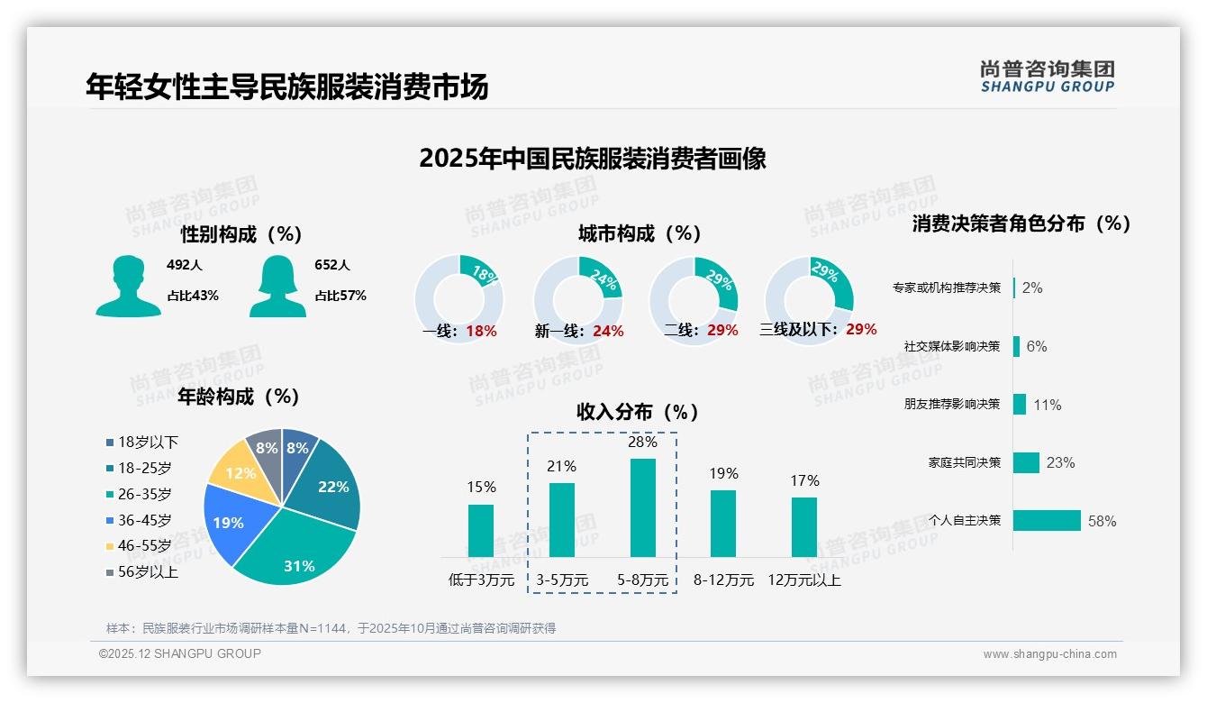 尚普咨询集团权威发布：57%女性消费者主导民族服装，品牌如何赢得31%年轻市场-2025年12月-民族服装-38