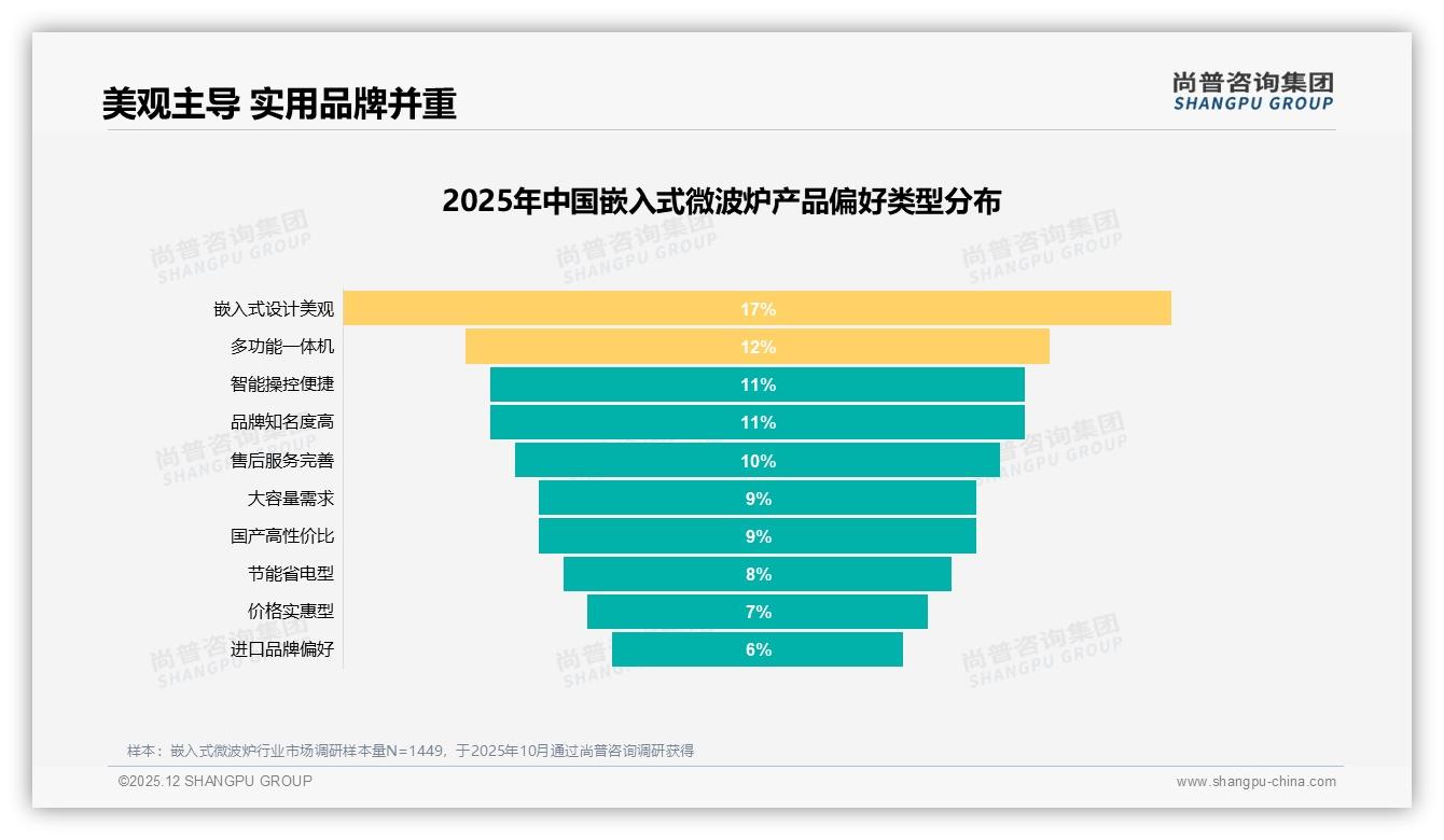 尚普咨询集团嵌入式微波炉趋势报告：26-45岁消费者占74%，中青年家庭成主力-2025年12月-嵌入式微波炉-38