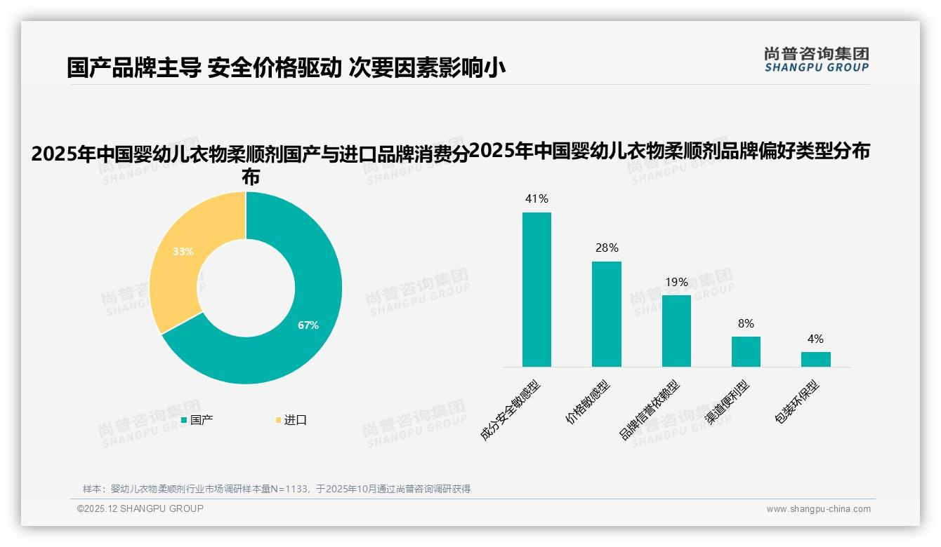 67%家庭优选国产婴幼儿衣物柔顺剂，41%成分安全敏感型推动本土研发——尚普咨询集团婴幼儿衣物柔顺剂品类年报-2025年12月-婴幼儿衣物柔顺剂-38