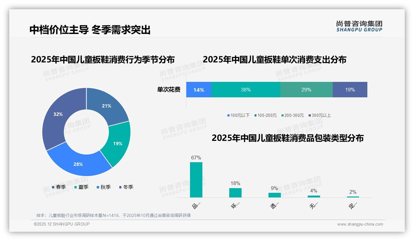 5-12岁占26%规格需求，休闲款儿童板鞋14%领跑日常场景-2025年12月-儿童板鞋-38