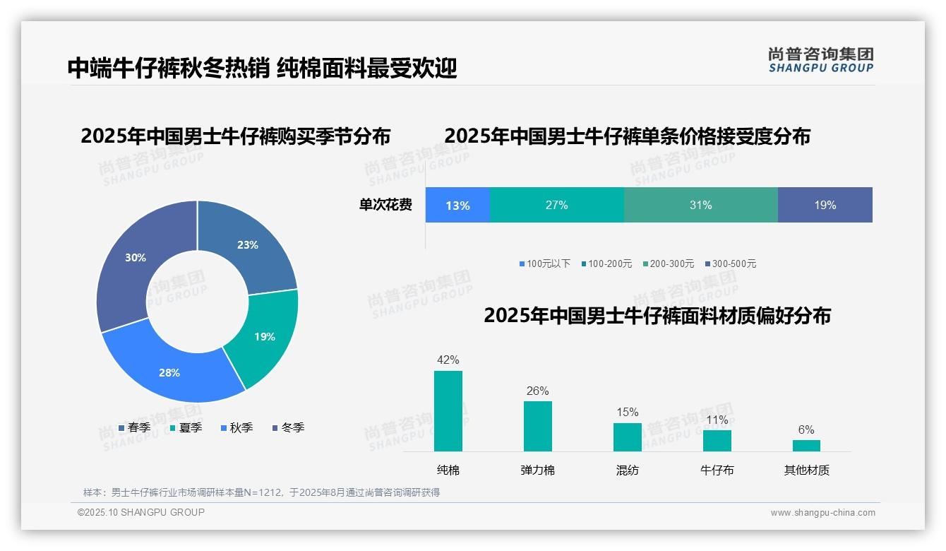 尚普咨询集团报告解读：为何说42%消费者首选纯棉男士牛仔裤-2025年10月-男士牛仔裤-38
