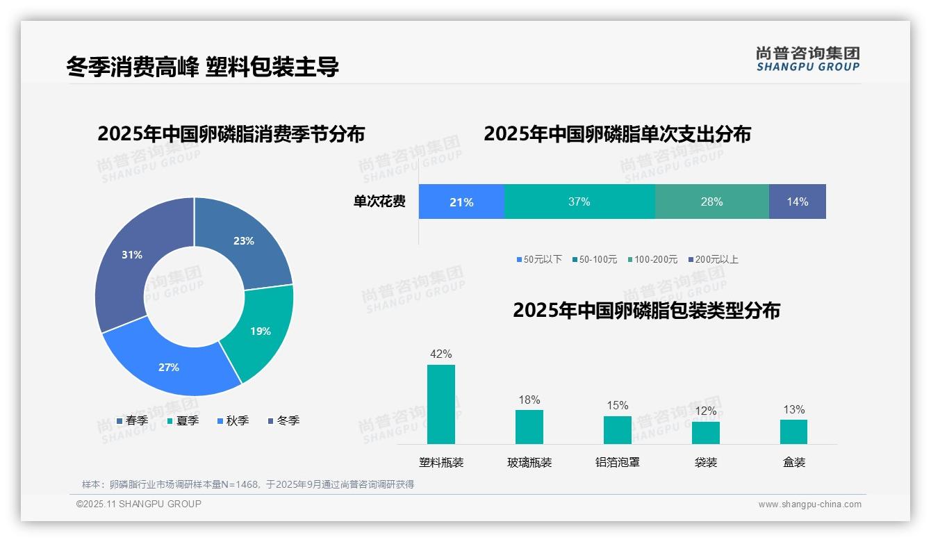 冬季卵磷脂消费占比31%——尚普咨询集团独家报告-2025年11月-卵磷脂-38