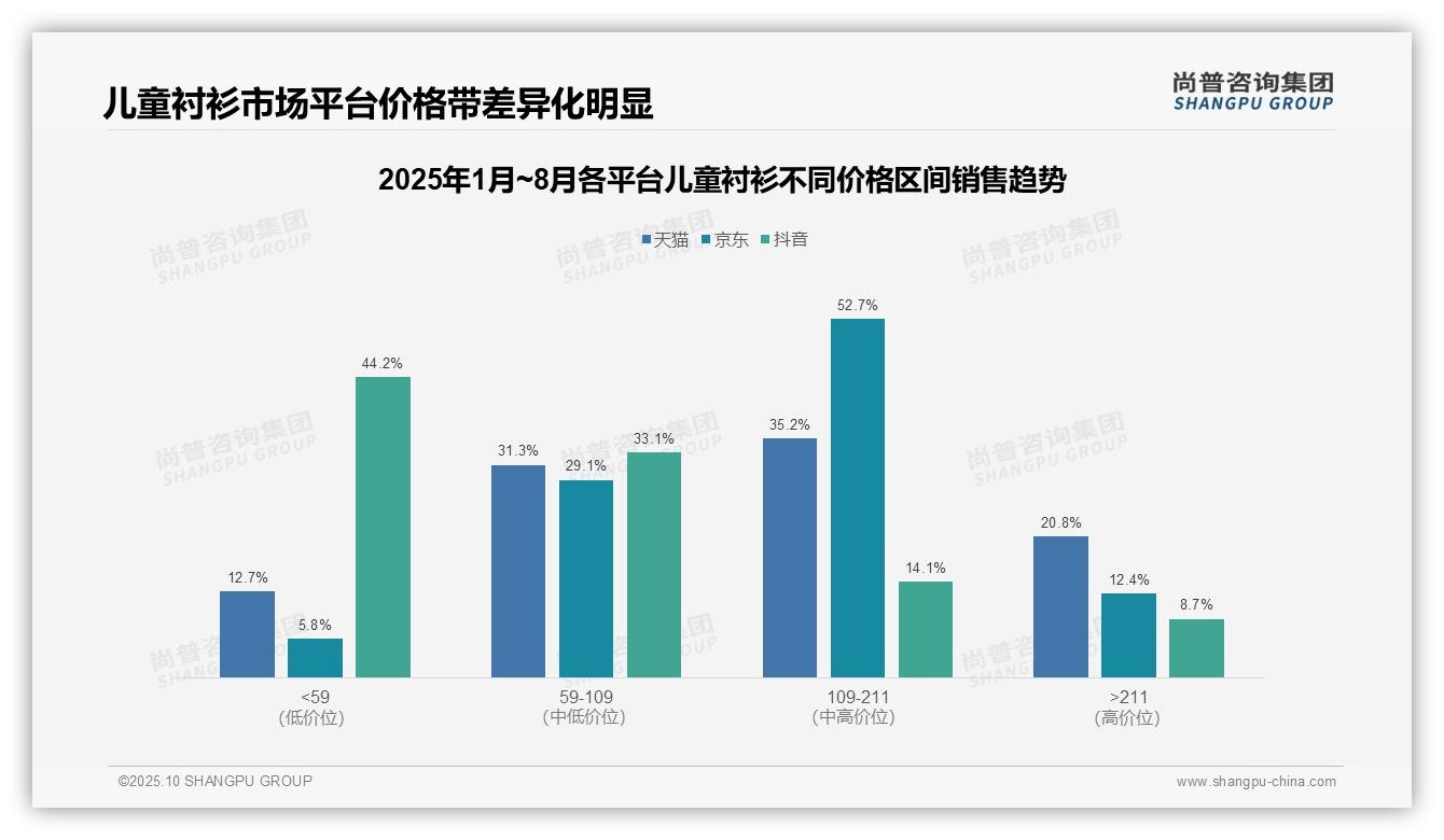 尚普咨询集团报告核心结论:京东中高端产品占比65.1%-2025年10月-儿童衬衫-38