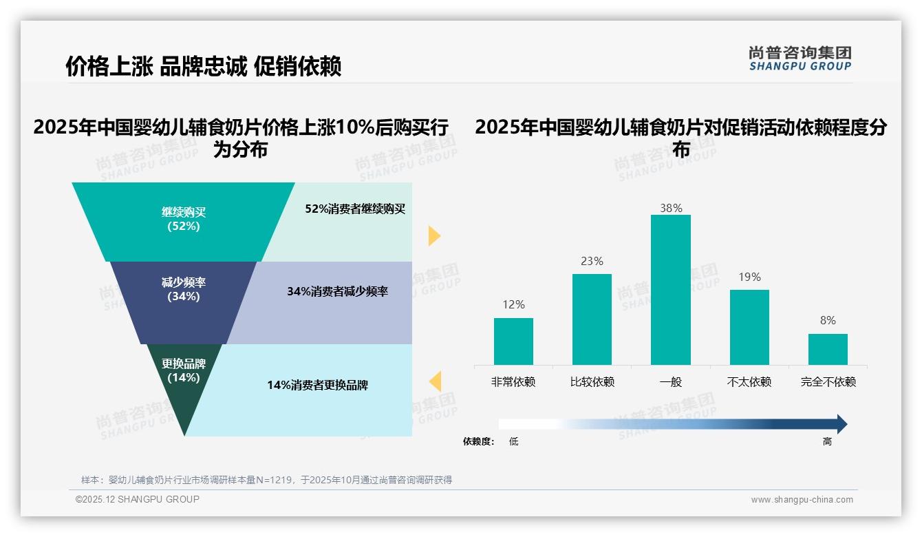 26-35岁宝妈占58%婴幼儿辅食奶片市场，30-40元价格带最吃香——尚普咨询集团婴幼儿辅食奶片品类年报-2025年12月-婴幼儿辅食奶片-38