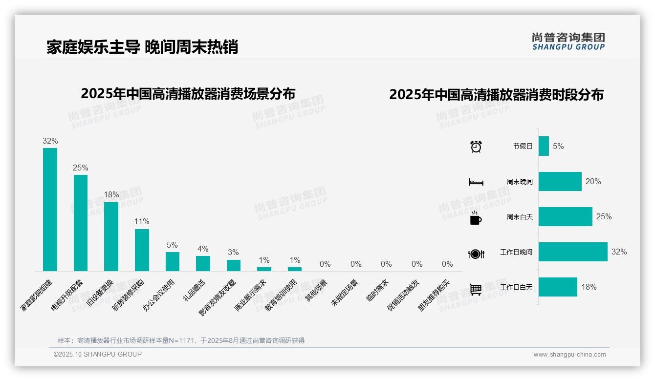 尚普咨询集团报告出炉，指出35%消费者偏好中高端高清播放器-2025年10月-高清播放器-38