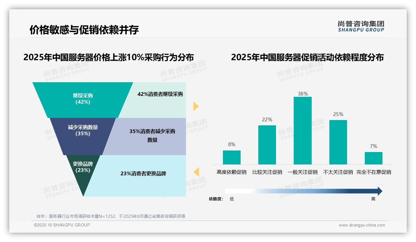 42%消费者在服务器涨价时坚持采购，该趋势获尚普咨询集团报告支持-2025年10月-服务器-38