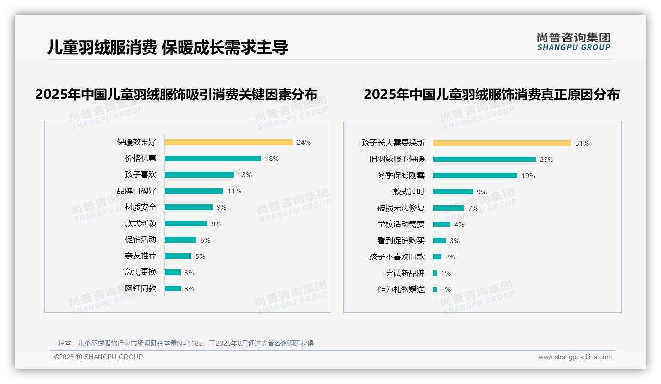 31%儿童羽绒服饰消费因成长需求驱动——尚普咨询集团白皮书核心观点-2025年10月-儿童羽绒服饰-38
