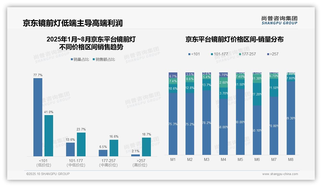抖音73%镜前灯低价销量占比——尚普咨询集团数据解读-2025年10月-镜前灯-38