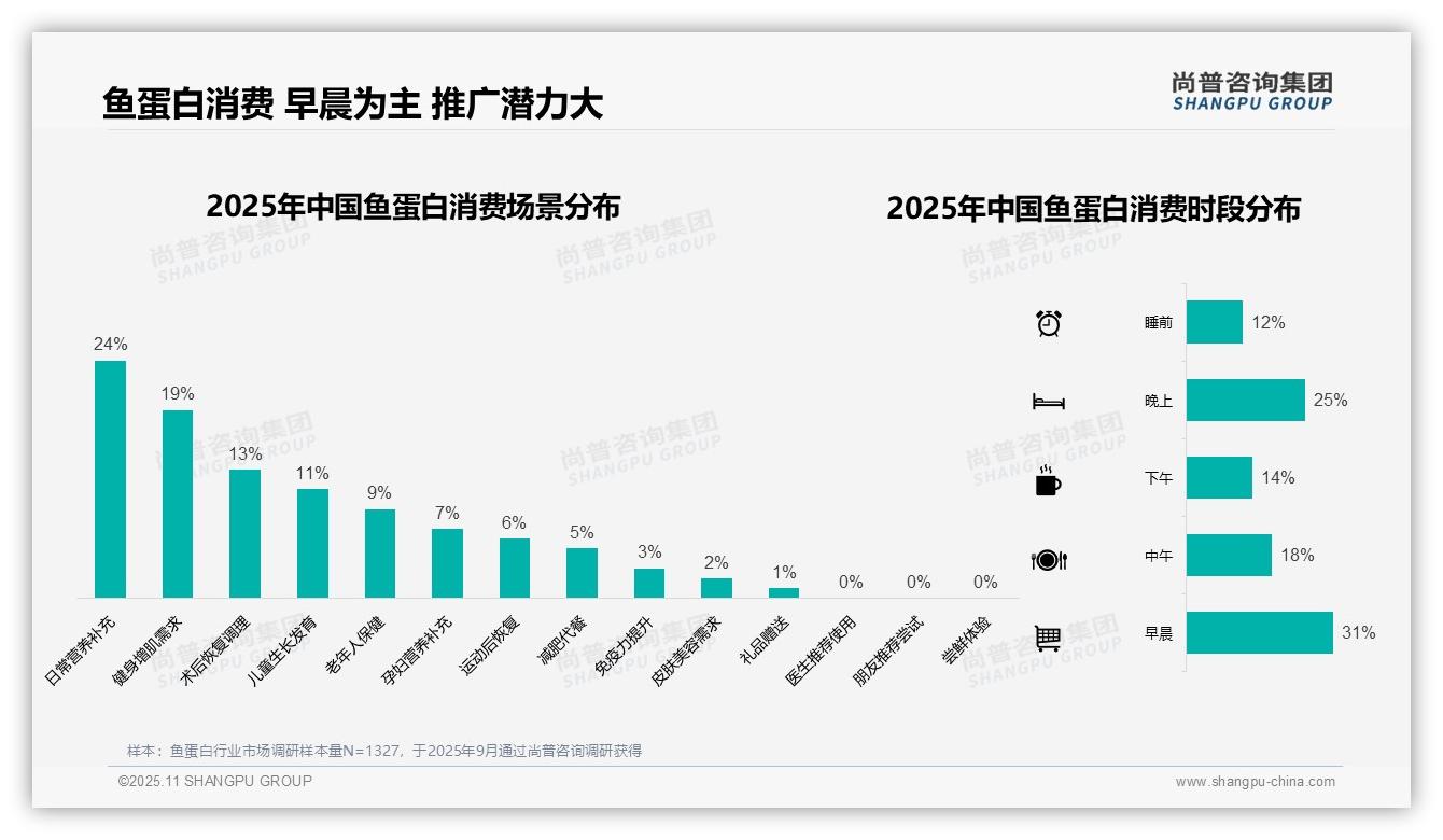 冬季鱼蛋白消费占比33%引领趋势——尚普咨询集团报告深度解析-2025年11月-鱼蛋白-38