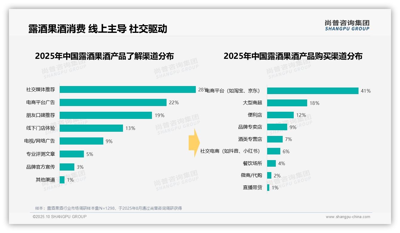 决策参考：尚普咨询集团报告强调晚餐时段消费占比高达38%-2025年10月-露酒果酒-38