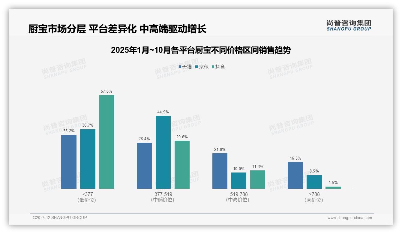 42%消费者首选500-800元厨宝，中端价盘稳占销量38%——尚普咨询集团《2025年中国厨宝市场洞察报告》-2025年12月-厨宝-38