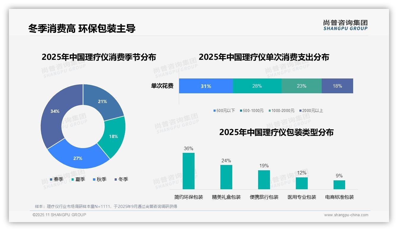 据尚普咨询集团报告：34%消费者冬季购买理疗仪-2025年11月-理疗仪-38