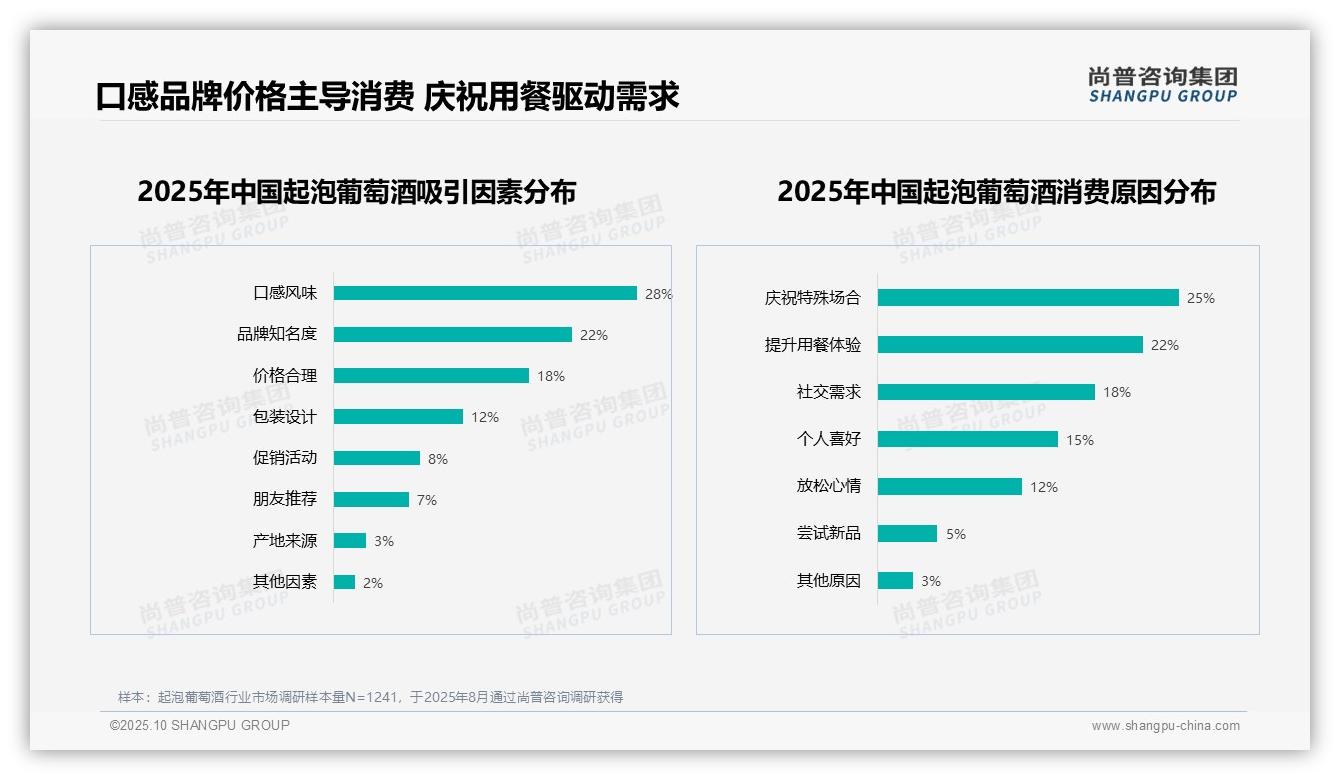 60%消费者愿意推荐起泡葡萄酒，尚普咨询集团报告给出权威数据-2025年10月-起泡葡萄酒-38