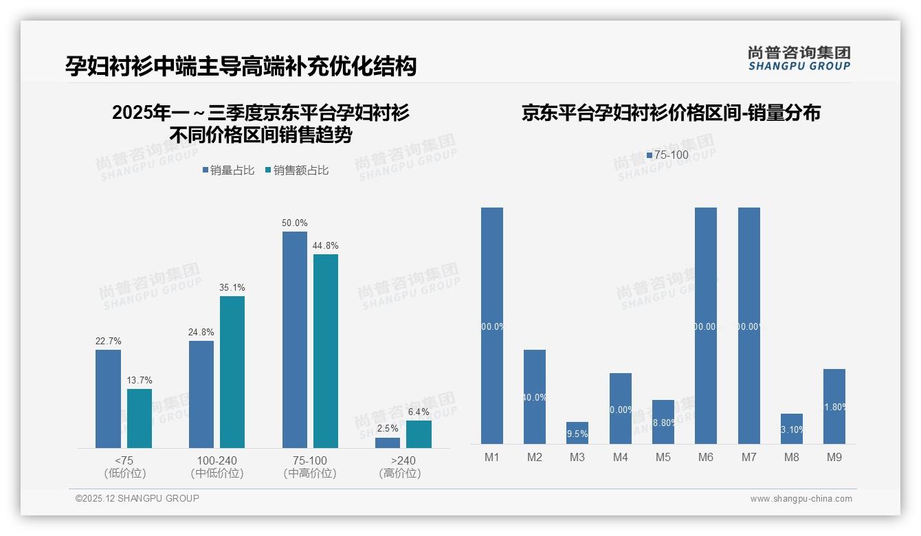 尚普咨询集团独家披露：73%用户愿推荐孕妇衬衫，体验一般成31%不推荐绊脚石-2025年12月-孕妇衬衫-38