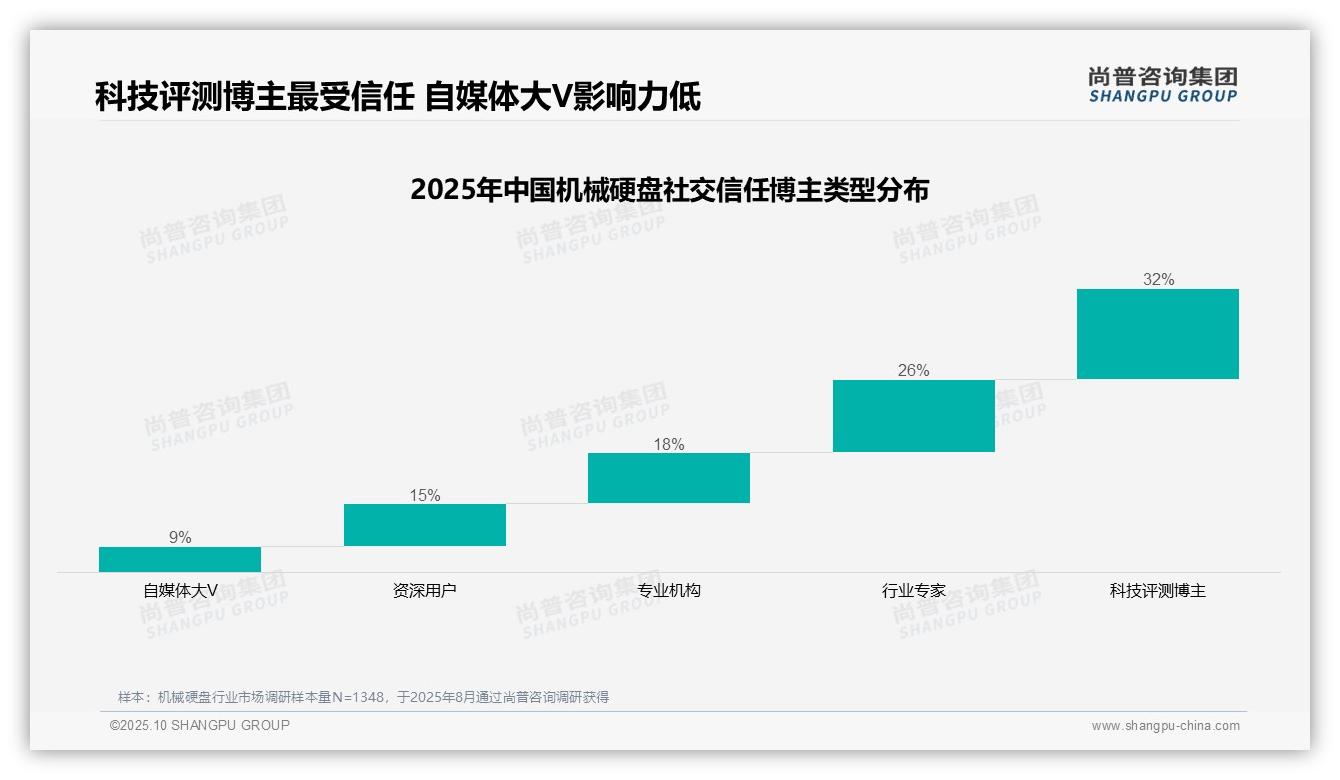 决策参考：尚普咨询集团报告强调科技评测博主以32%信任度领跑机械硬盘消费-2025年10月-机械硬盘-38
