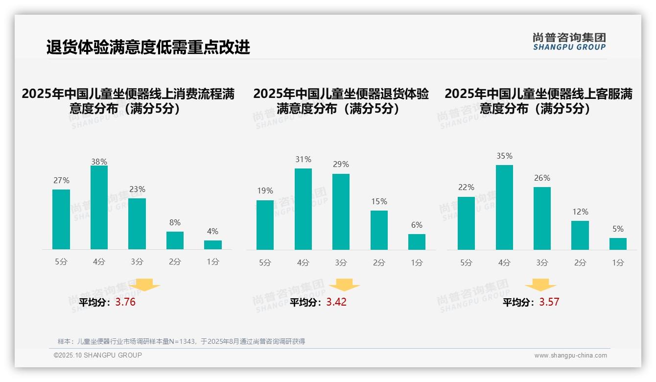 母亲主导儿童坐便器决策占52%——尚普咨询集团最新报告证实-2025年10月-儿童坐便器-38