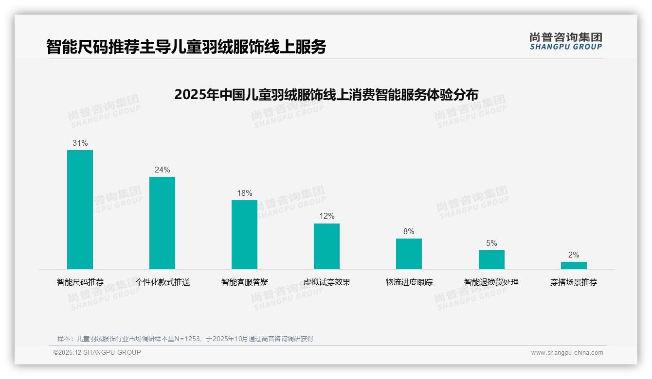 尚普咨询集团权威发布：68%母亲决策儿童羽绒服饰，年轻中产家庭成核心购买力-2025年12月-儿童羽绒服饰-38