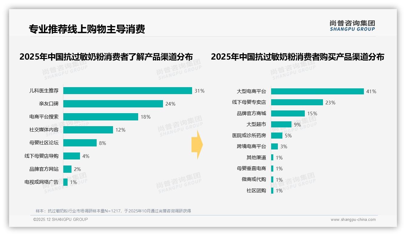 京东占56%销售额领跑抗过敏奶粉线上渠道，尚普咨询集团行业观察-2025年12月-抗过敏奶粉-38