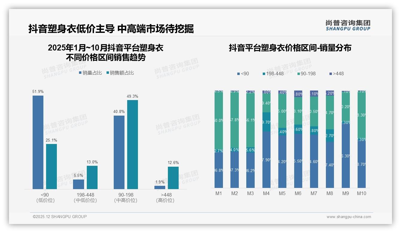 尚普咨询集团趋势雷达：88%女性占比塑身衣品牌抢滩她经济风口——尚普咨询集团《2025年中国塑身衣市场洞察报告》-2025年12月-塑身衣-38