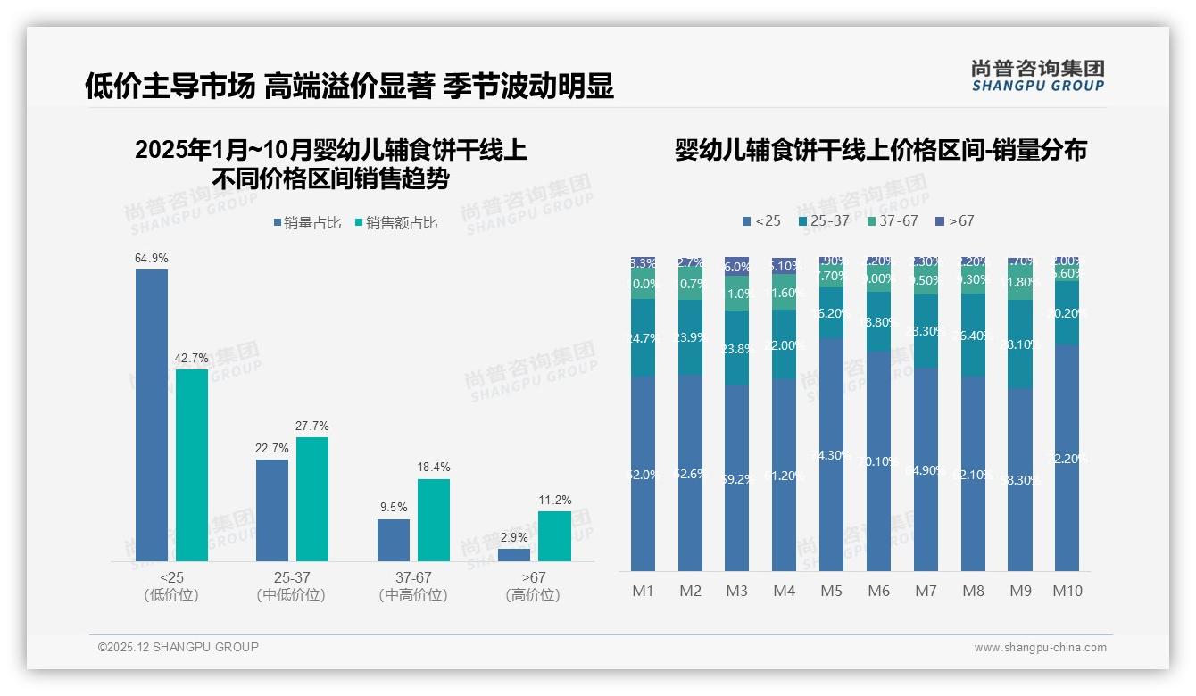 尚普咨询集团数据洞察：82.1%抖音销量婴幼儿辅食饼干低于25元，内容电商待破高端局-2025年12月-婴幼儿辅食饼干-38