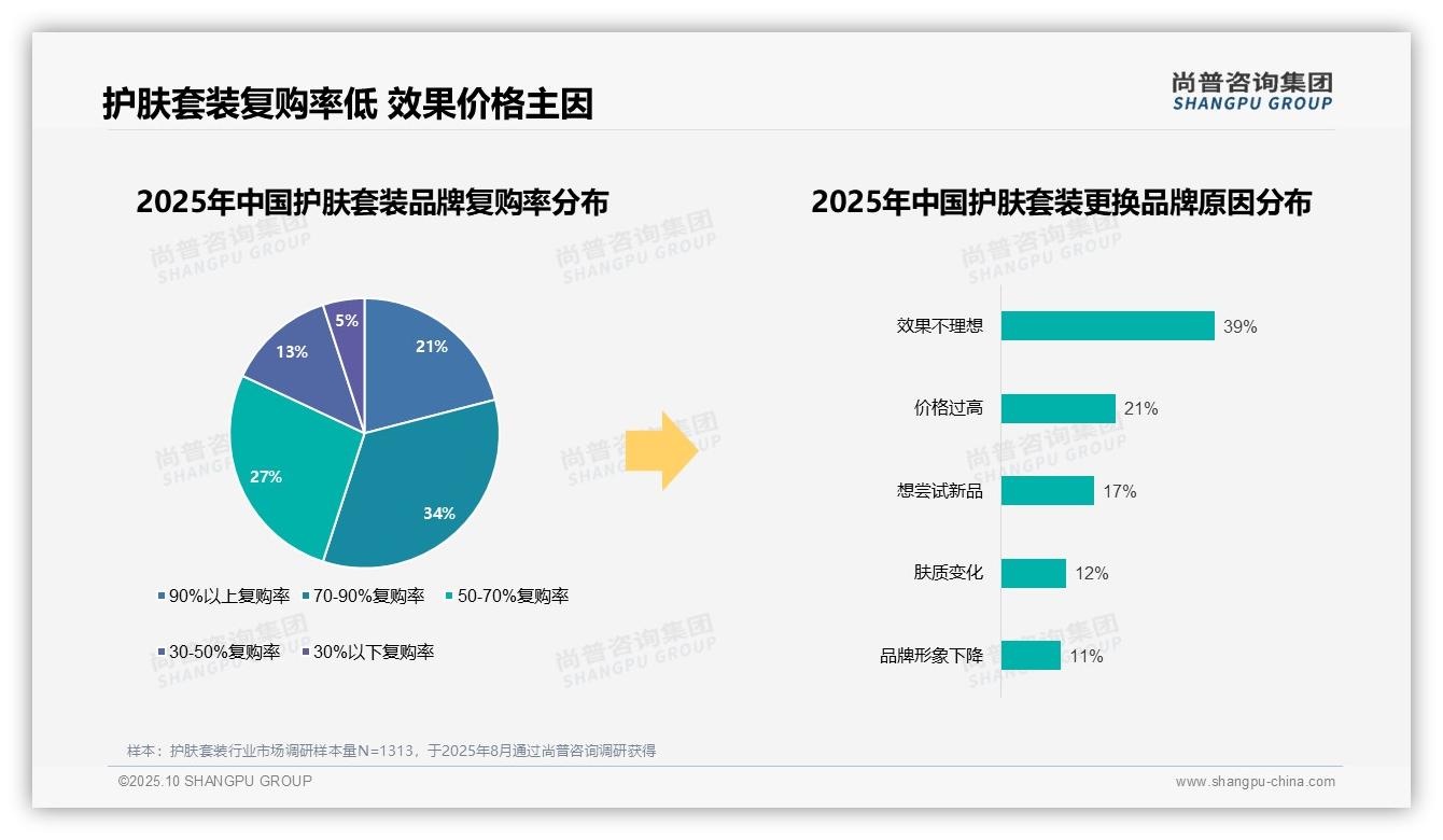 尚普咨询集团报告揭示:64%消费者青睐知名护肤品牌-2025年10月-护肤套装-38