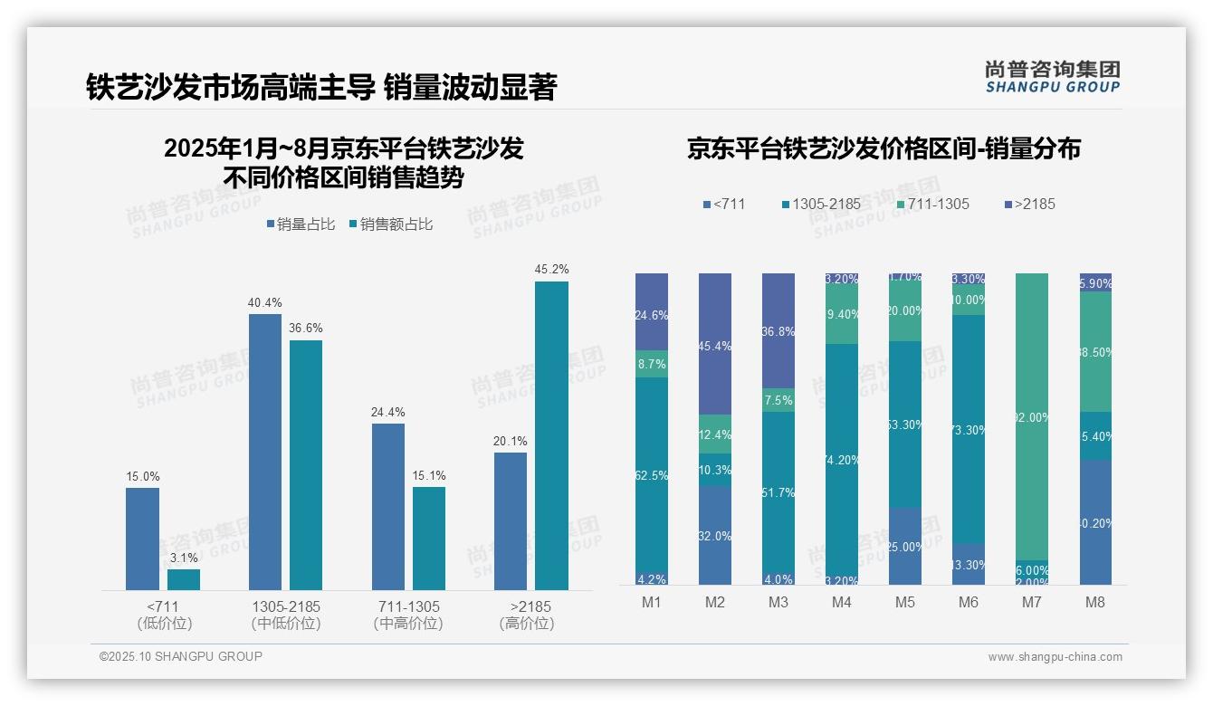 抖音铁艺沙发低价销量占98.4%，尚普咨询集团报告完整数据已发布-2025年10月-铁艺沙发-38