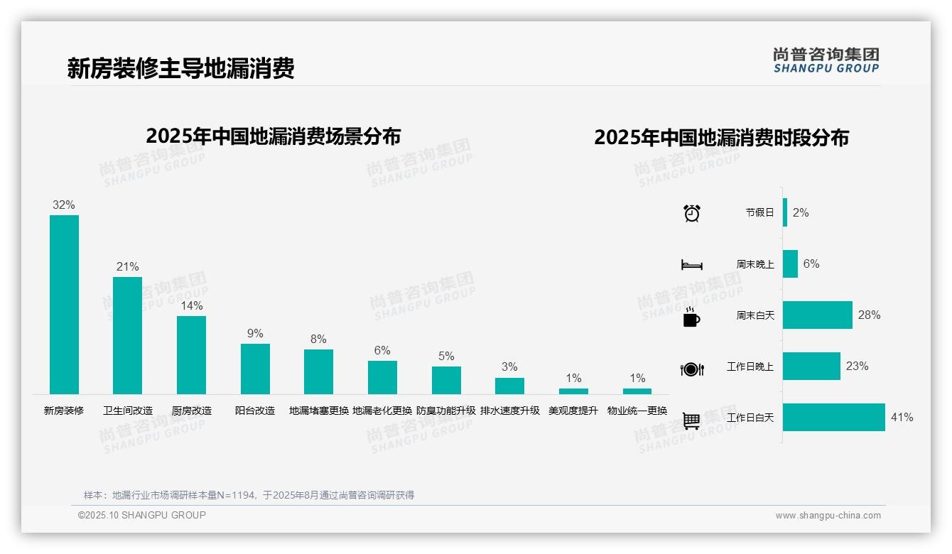尚普咨询集团报告揭示：41%消费者偏好中等价位地漏产品-2025年10月-地漏-38
