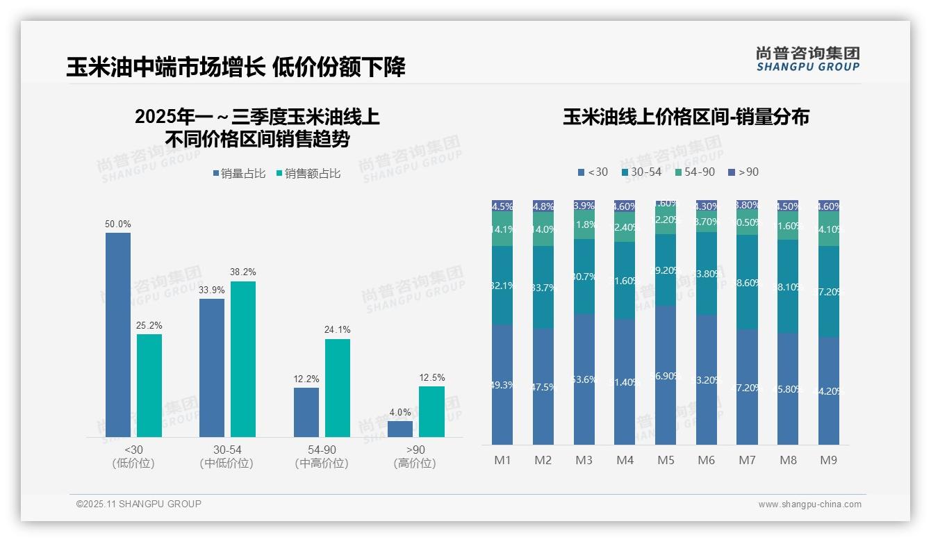 抖音主导玉米油线上市场76.3%——引自尚普咨询集团消费者调研报告-2025年11月-玉米油-38