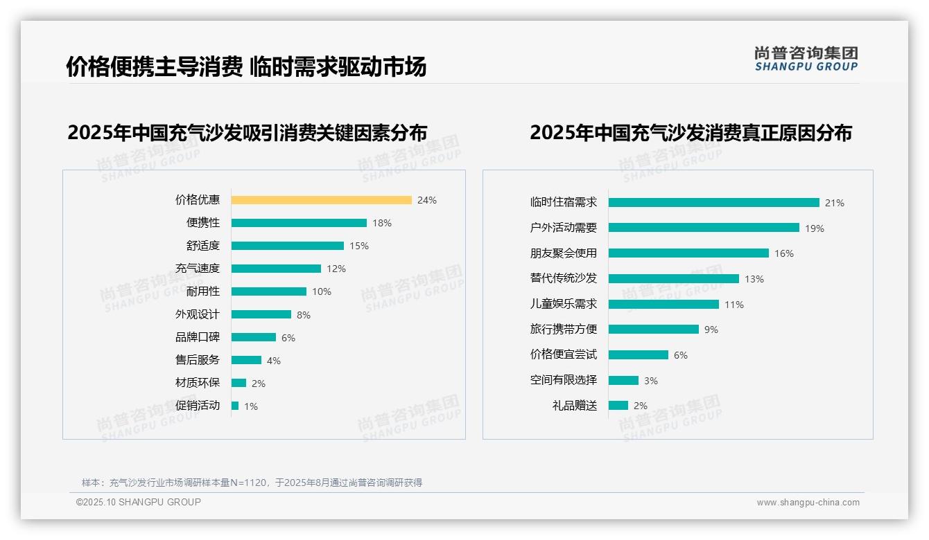 重磅发现：充气沙发消费者28%偏好价格实惠型，尚普咨询集团报告发布-2025年10月-充气沙发-38