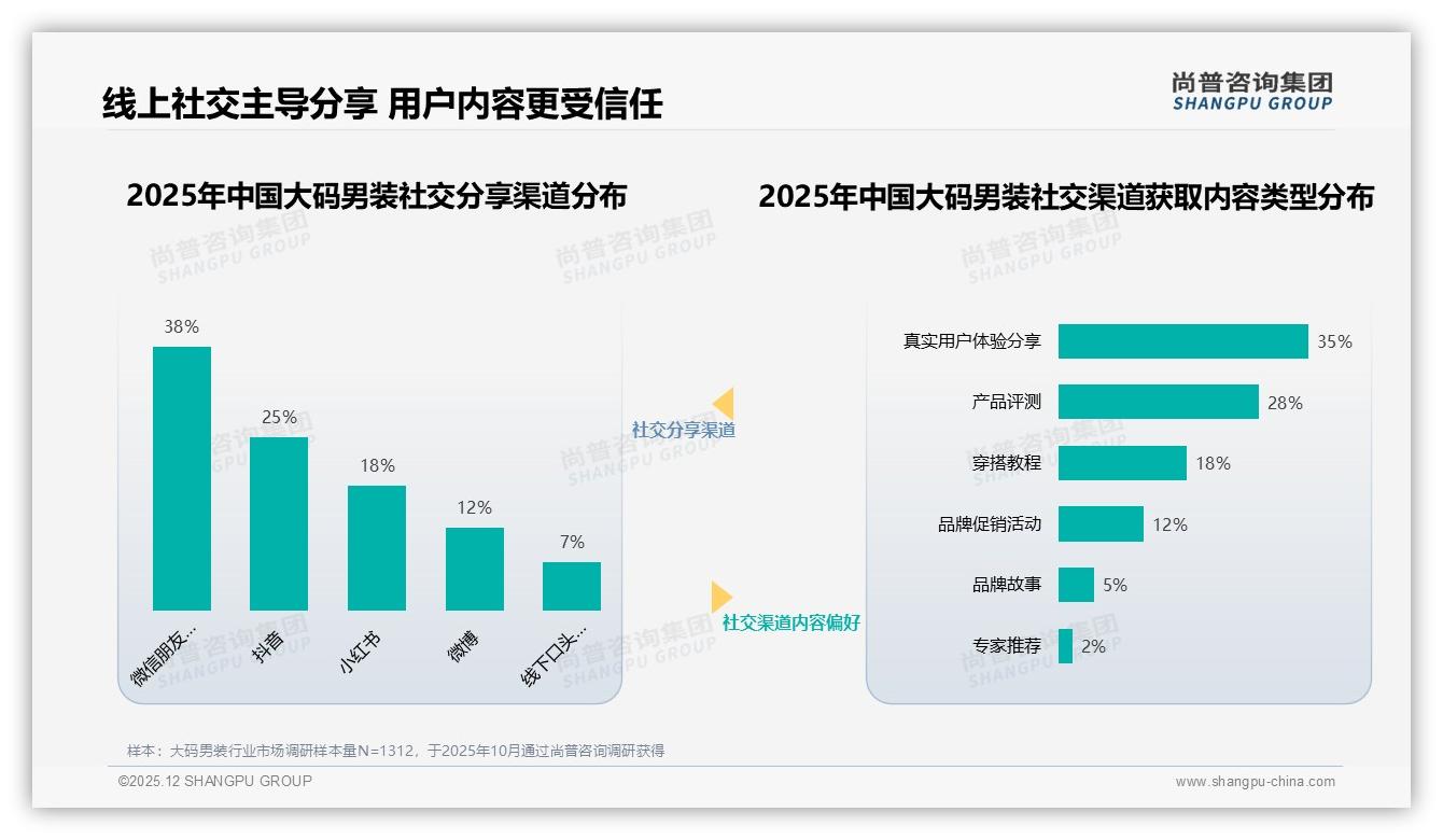 尚普咨询集团趋势雷达：35%亲友口碑驱动大码男装社交销量裂变-2025年12月-大码男装-38