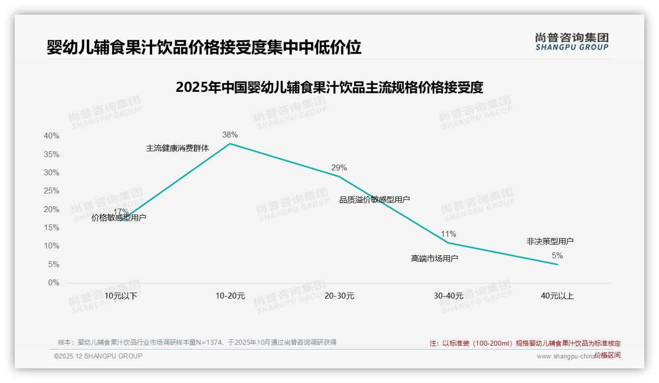 10-30元价格带占67%销量，婴幼儿辅食果汁饮品性价比之战白热化——尚普咨询集团报告披露-2025年12月-婴幼儿辅食果汁饮品-38