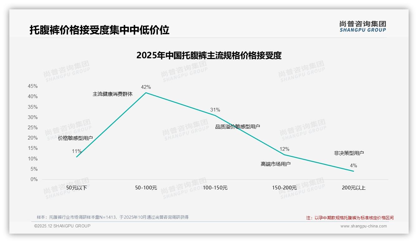 托腹裤促销依赖度61%消费者敏感，涨价10%仅47%继续购买——尚普咨询集团热点快读-2025年12月-托腹裤-38