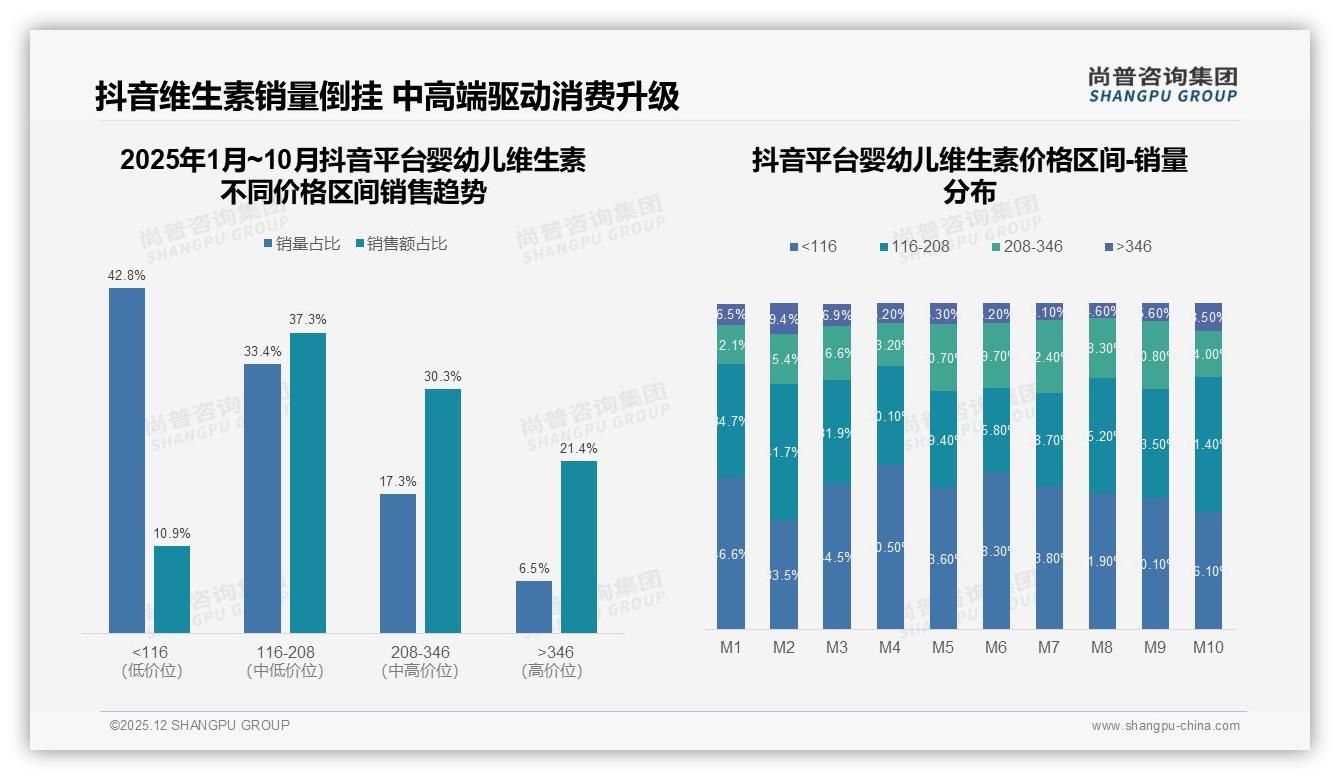 30至50元价格带占34%销量，中端婴幼儿维生素成黄金赛道——尚普咨询集团品类洞察-2025年12月-婴幼儿维生素-38