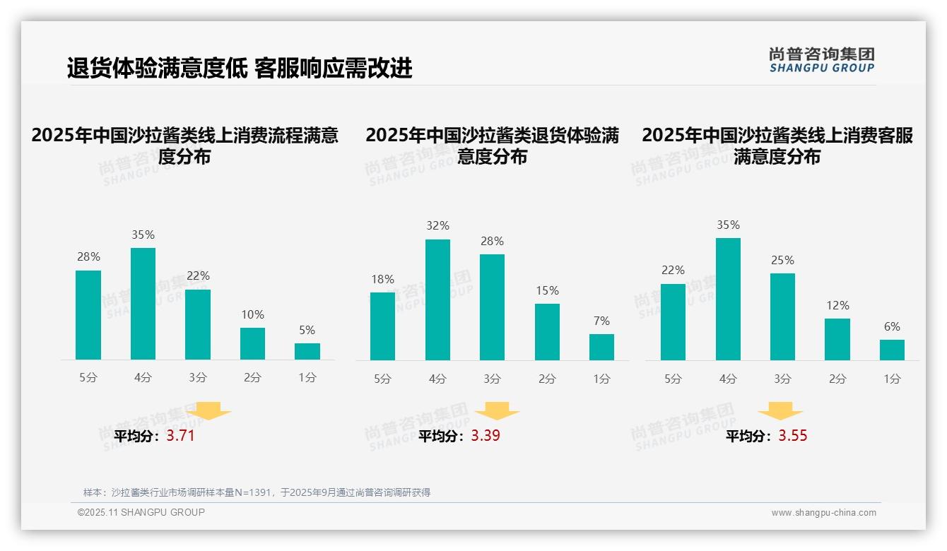 32%消费者偏好社交媒体广告,尚普咨询集团年度报告精华-2025年11月-沙拉酱类-38