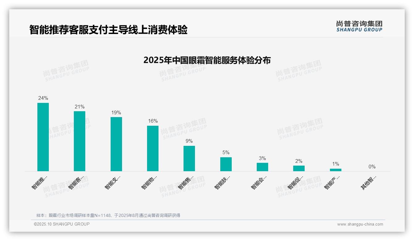 61%眼霜消费者依赖自身判断——尚普咨询集团白皮书核心观点-2025年10月-眼霜-38