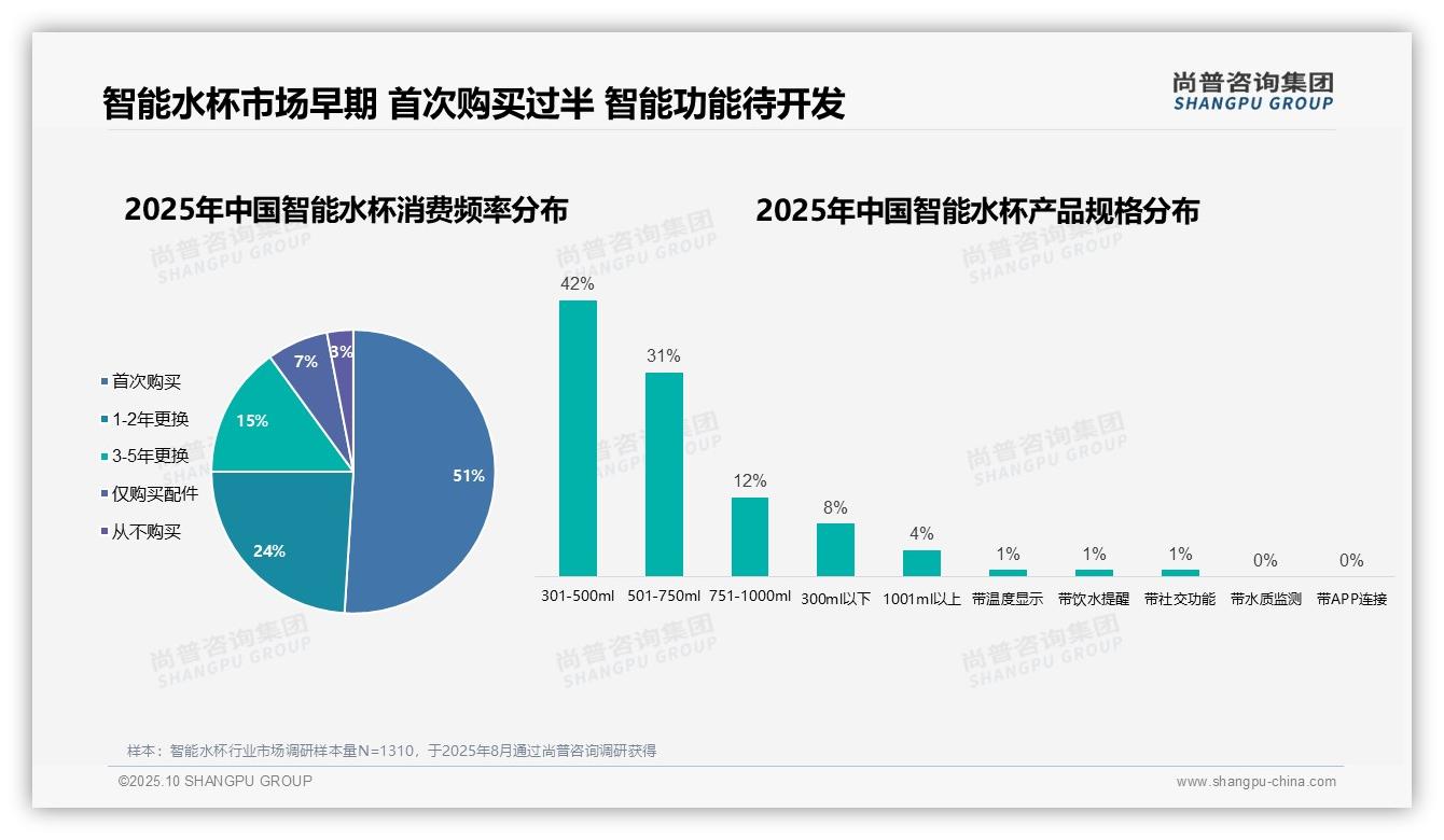 51%消费者首次购买智能水杯行业处于导入期——尚普咨询集团独家报告-2025年10月-智能水杯-38