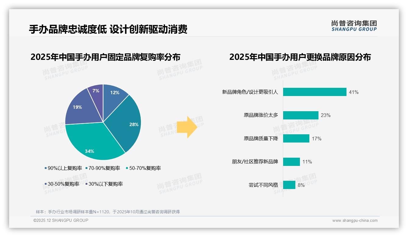 手办复购率50-70%占34%新角色设计41%驱动换牌——尚普咨询集团行业观察-2025年12月-手办-38