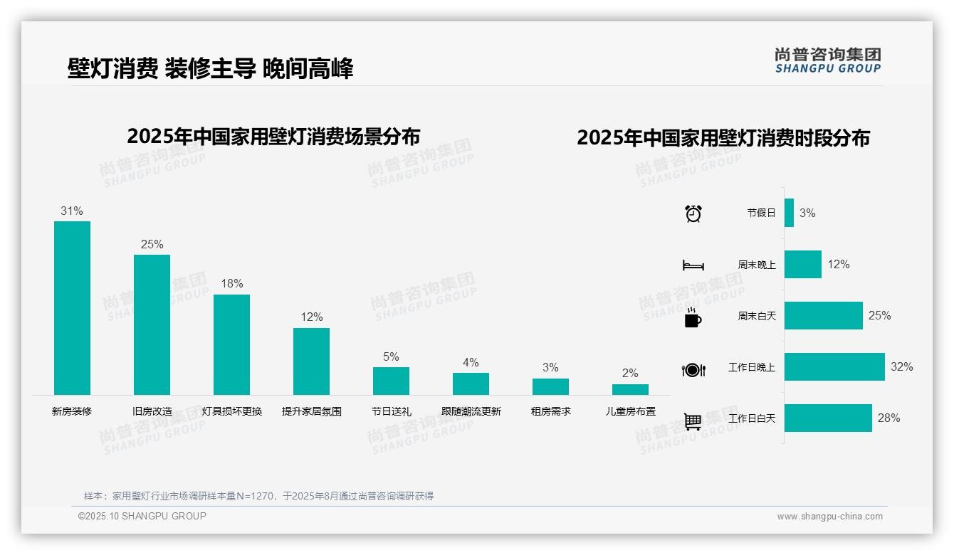 41%消费者选择中端价位壁灯——尚普咨询集团报告深度解析-2025年10月-家用壁灯-38