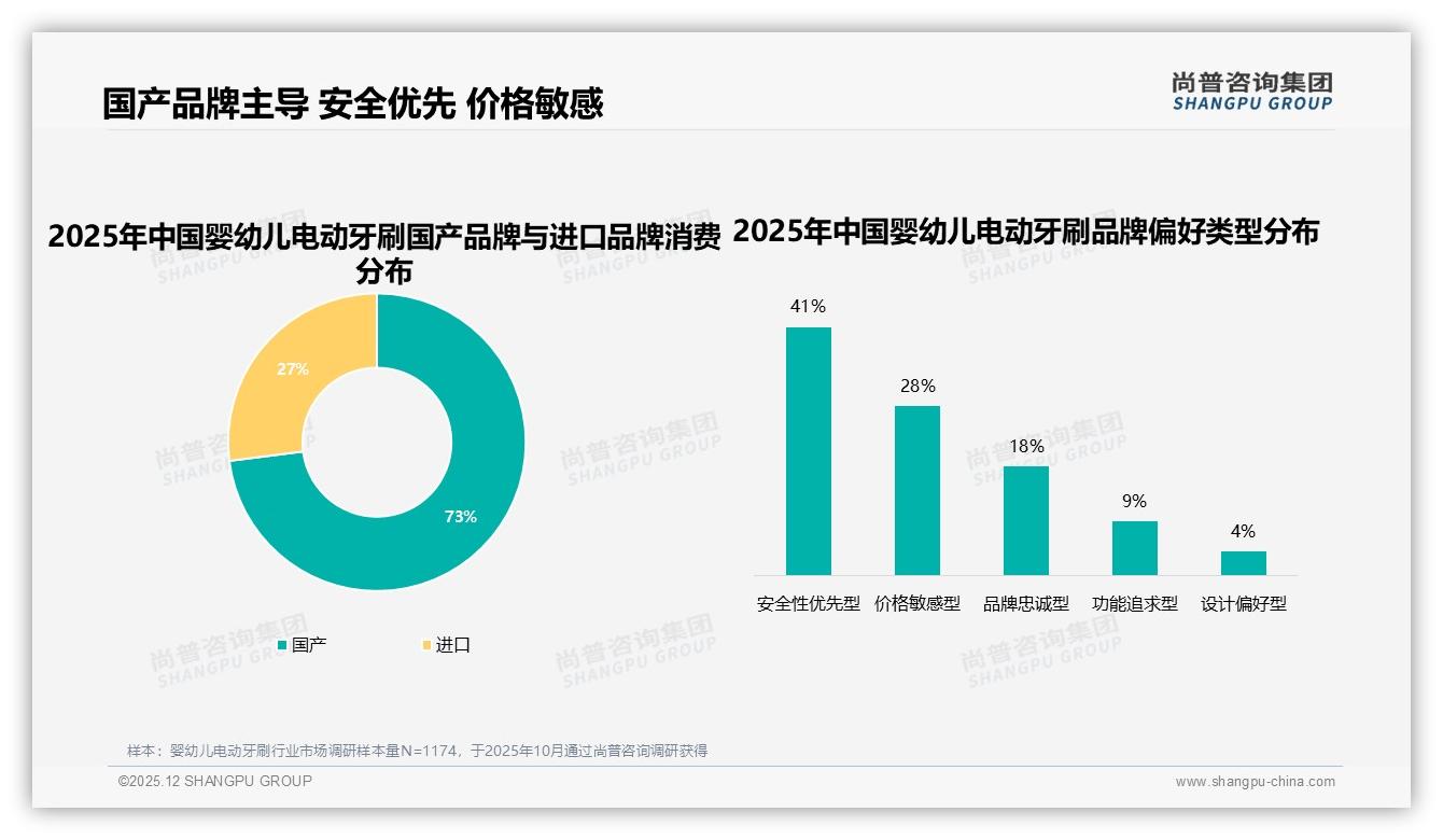 尚普咨询集团权威发布：婴幼儿电动牙刷68%消费者选国产安全型，73%市场已被国产品牌拿下-2025年12月-婴幼儿电动牙刷-38