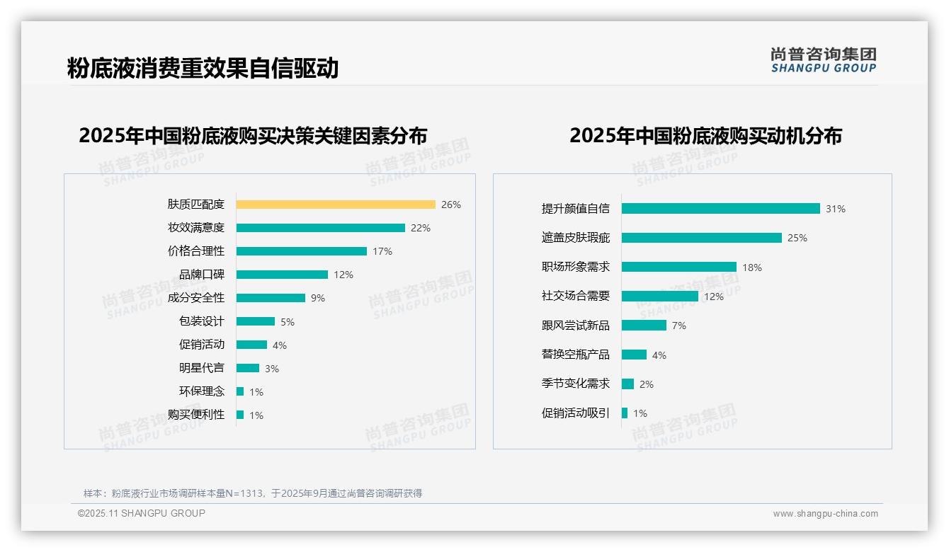 尚普咨询集团报告首次披露：58%消费者愿意推荐粉底液-2025年11月-粉底液-38