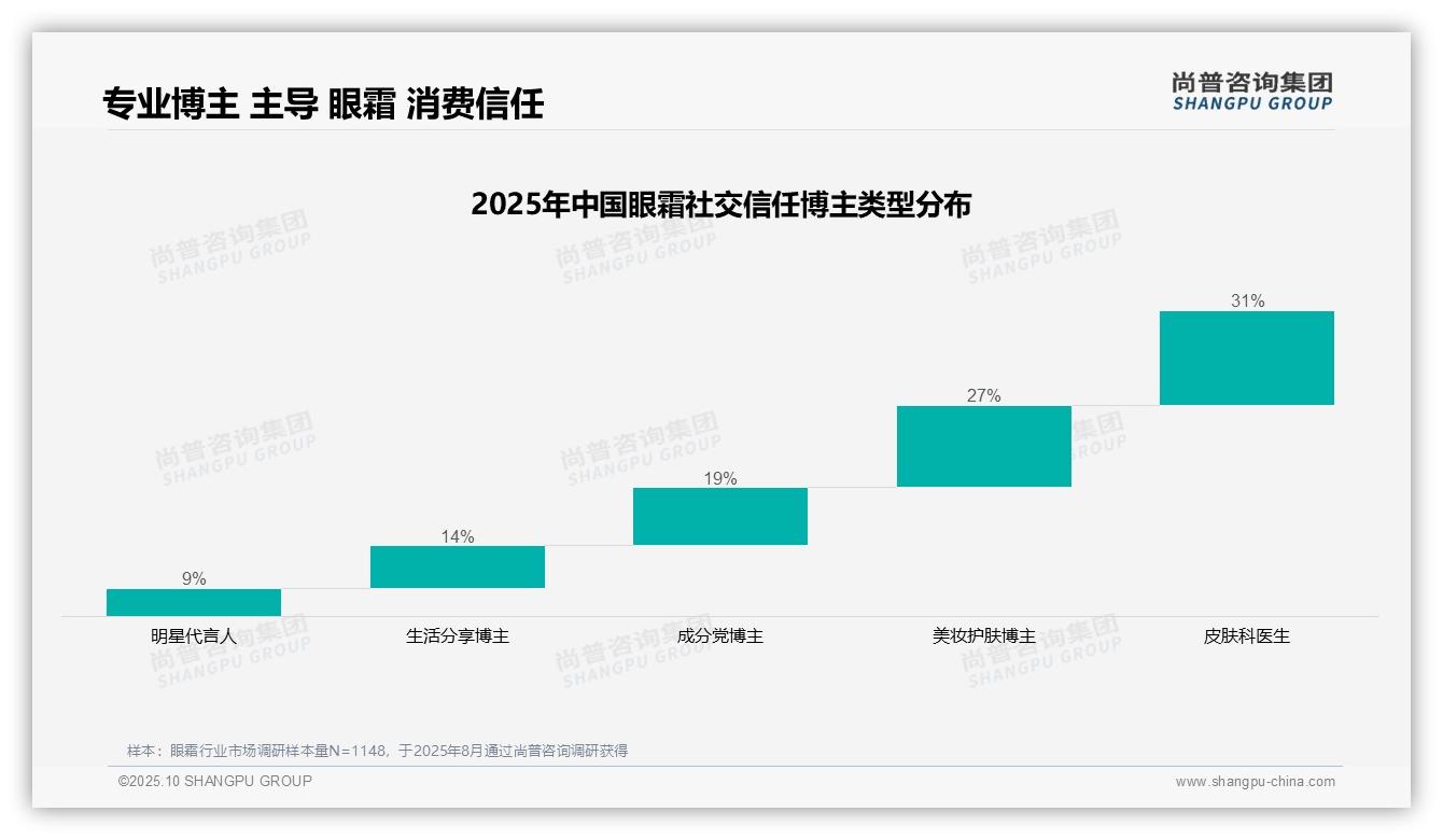 尚普咨询集团报告出炉，指出皮肤科医生获31%消费者信任引领眼霜决策-2025年10月-眼霜-38