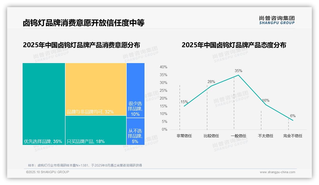 尚普咨询集团报告出炉，指出78%卤钨灯消费者选择国产品牌-2025年10月-卤钨灯-38