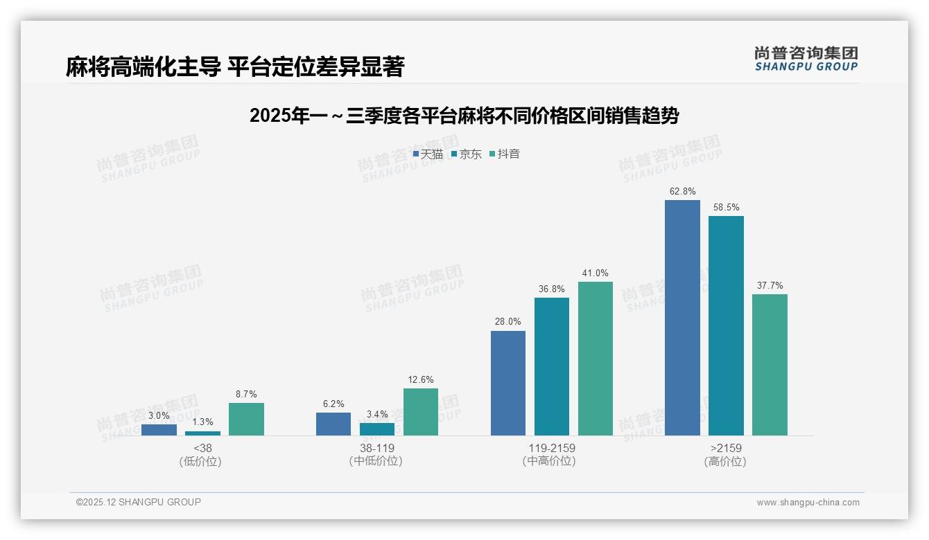 尚普咨询集团趋势雷达：26-45岁58%占比主导麻将消费新蓝海-2025年12月-麻将-38