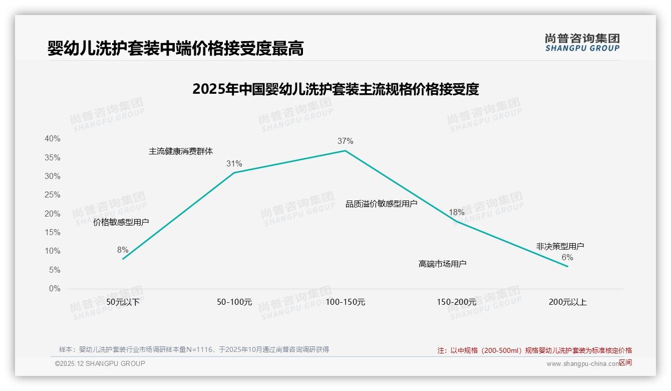 37%宝妈首选100到150元婴幼儿洗护套装温和低敏成刚需——尚普咨询集团白皮书指出-2025年12月-婴幼儿洗护套装-38