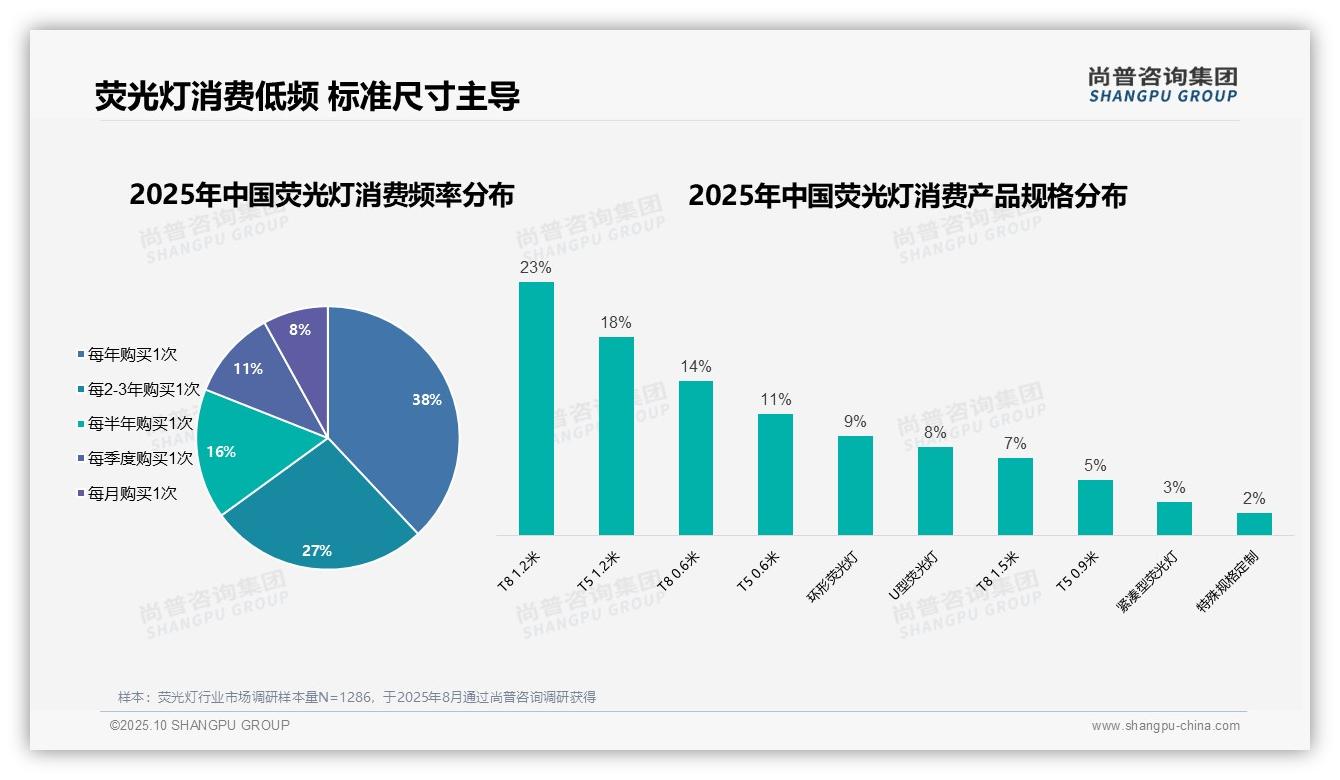 42%荧光灯消费由家庭装修决策者主导，尚普咨询集团报告给出权威数据-2025年10月-荧光灯-38