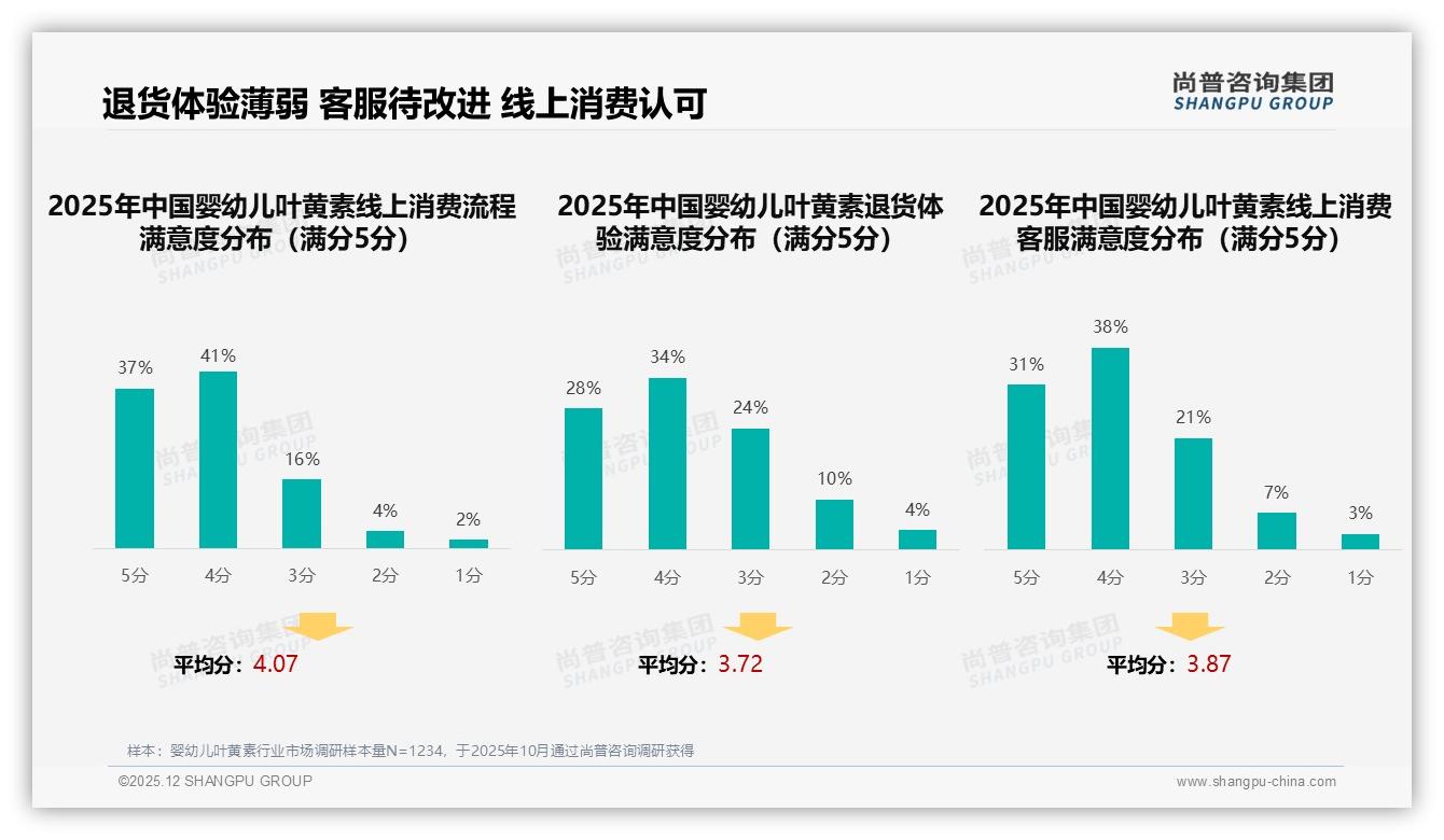尚普咨询集团品类洞察：74%消费者偏好知名品牌，70%信任度驱动婴幼儿叶黄素市场集中-2025年12月-婴幼儿叶黄素-38