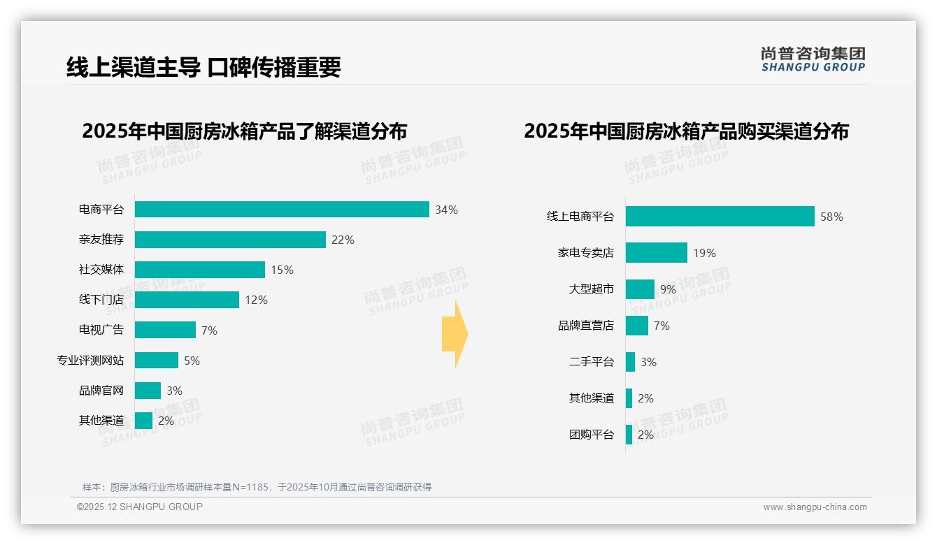 厨房冰箱线上销售58%超线下，尚普咨询集团白皮书指出电商决胜-2025年12月-厨房冰箱-38