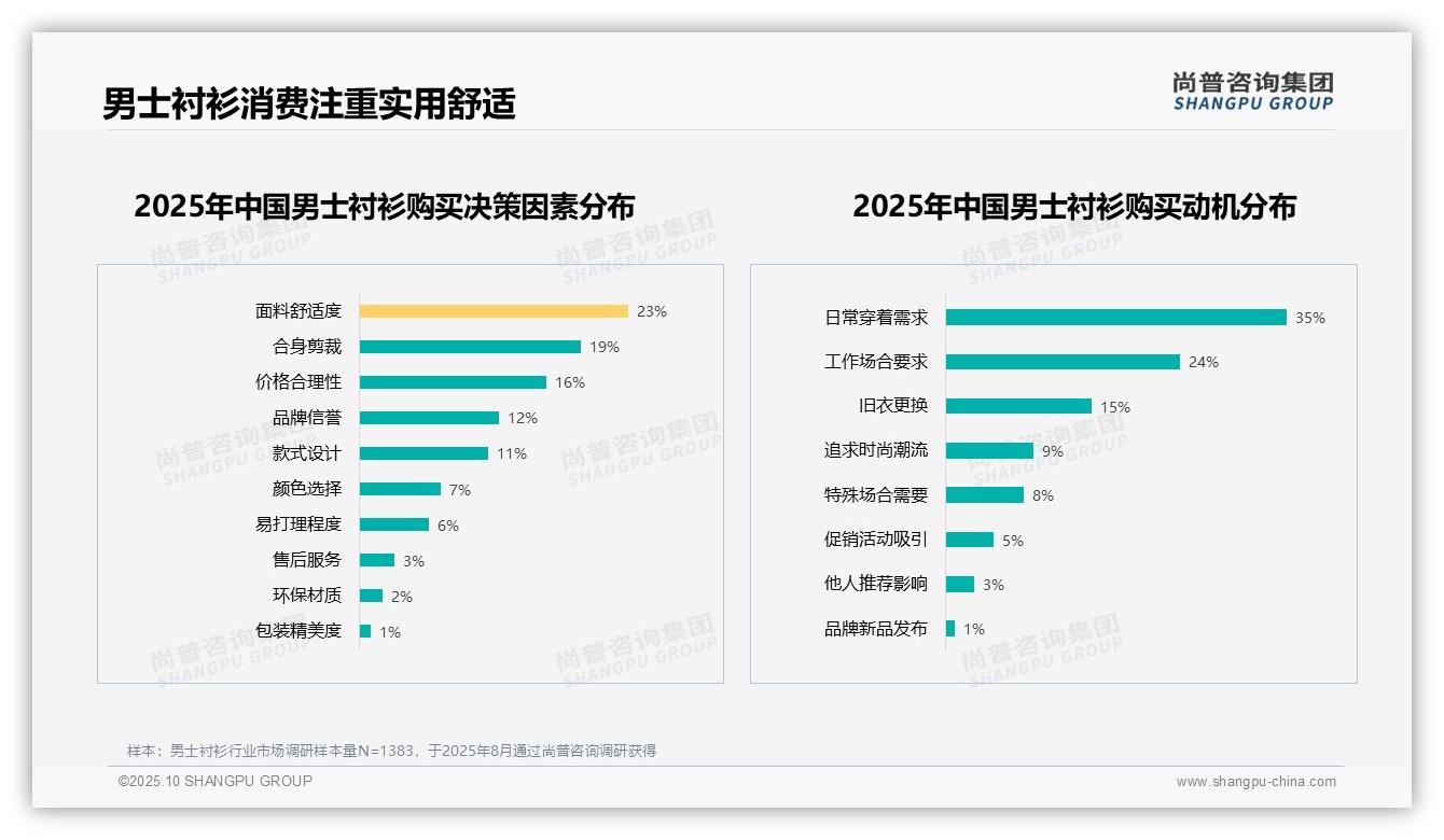 重磅发现：45%消费者积极推荐男士衬衫，尚普咨询集团报告发布-2025年10月-男士衬衫-38